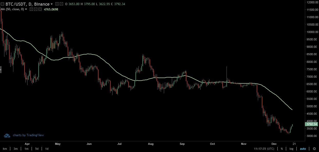 50-day Moving Average