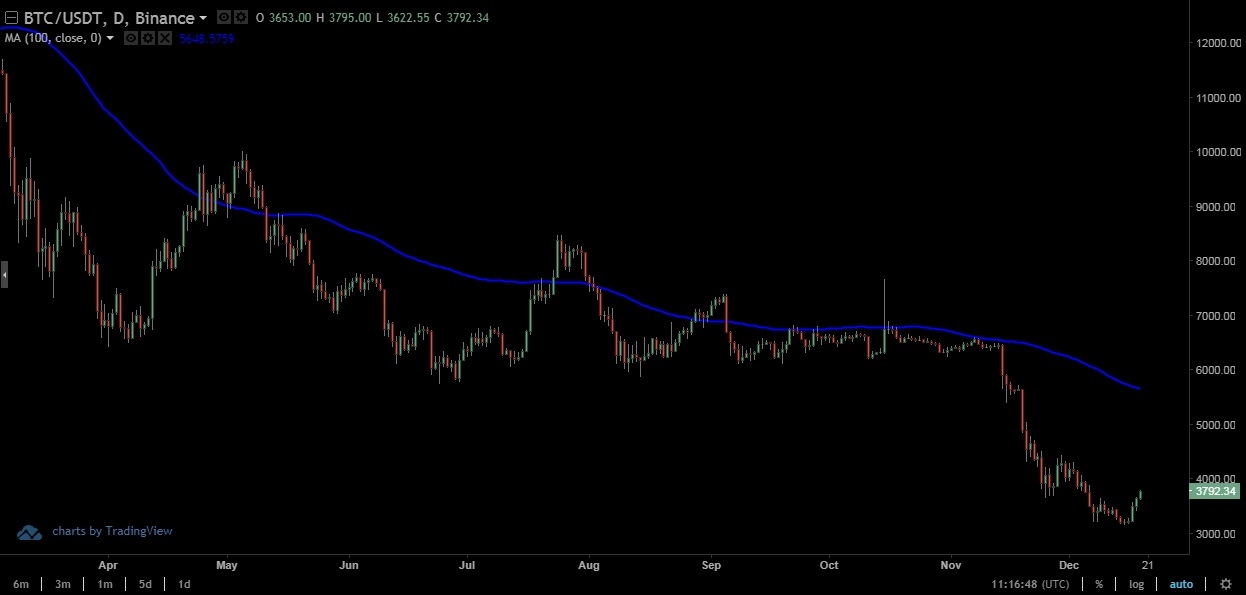 100-day Moving Average