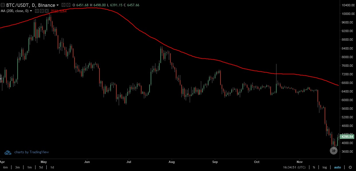 200-day Moving Average