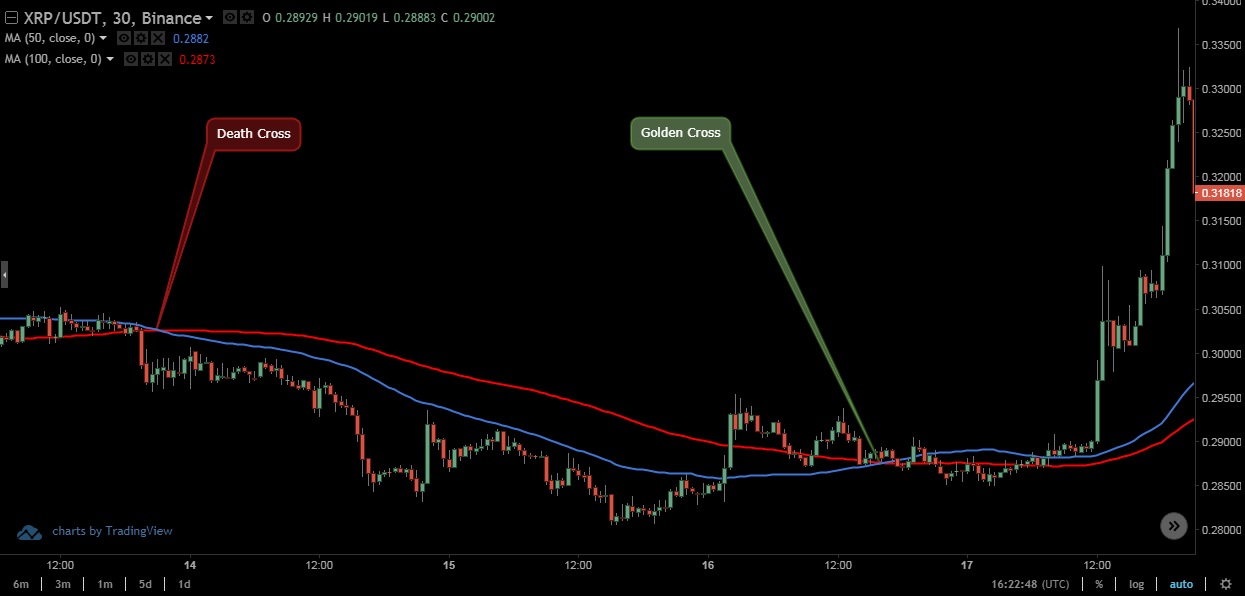 Golden Cross Death Cross - Simple Moving Average