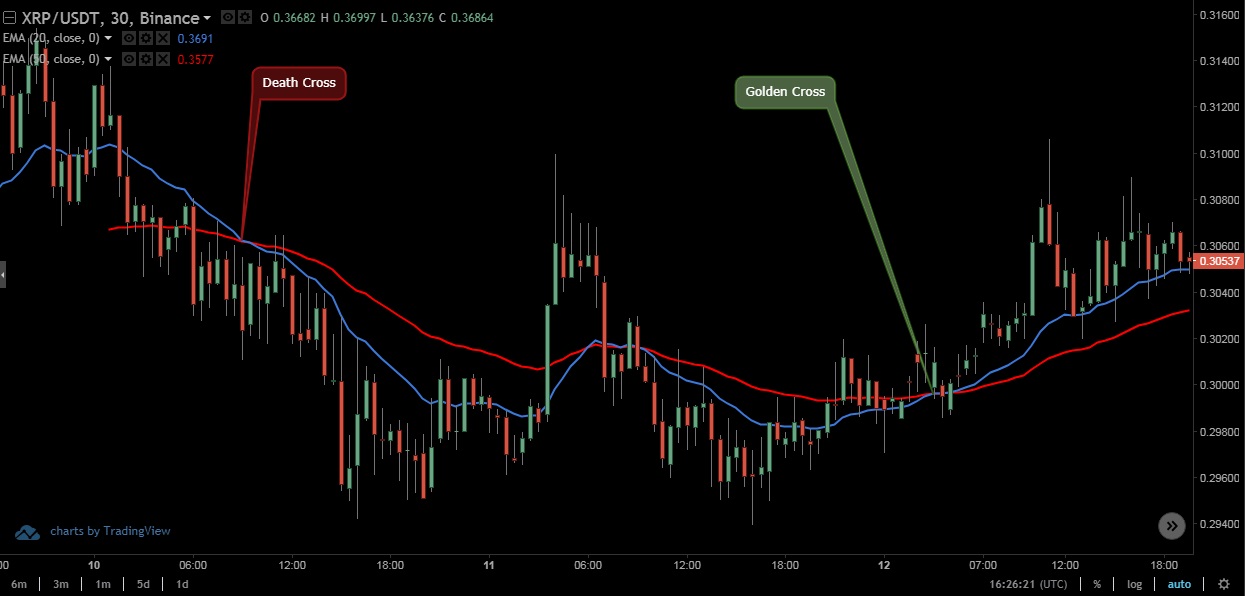 Golden Cross Death Cross - Exponential Moving Average