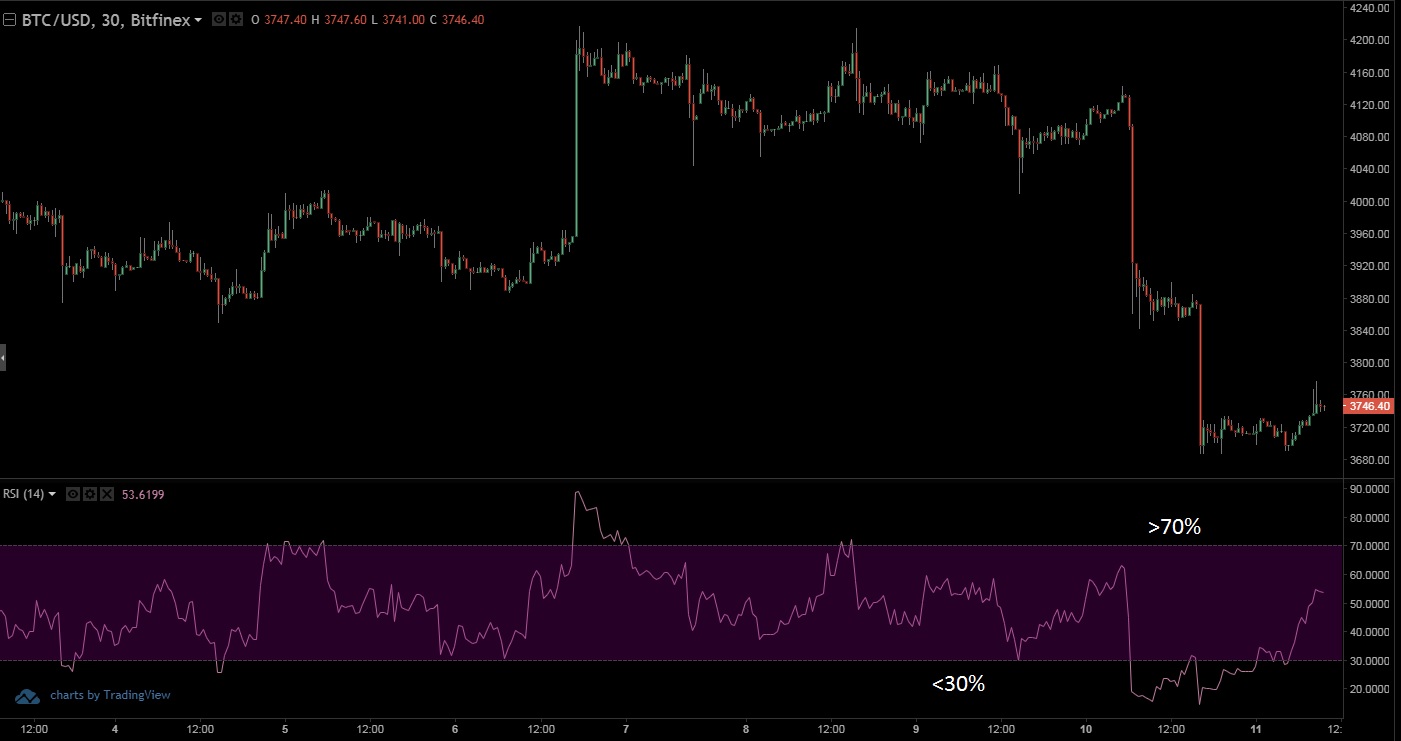 Relative Strength Index (RSI)