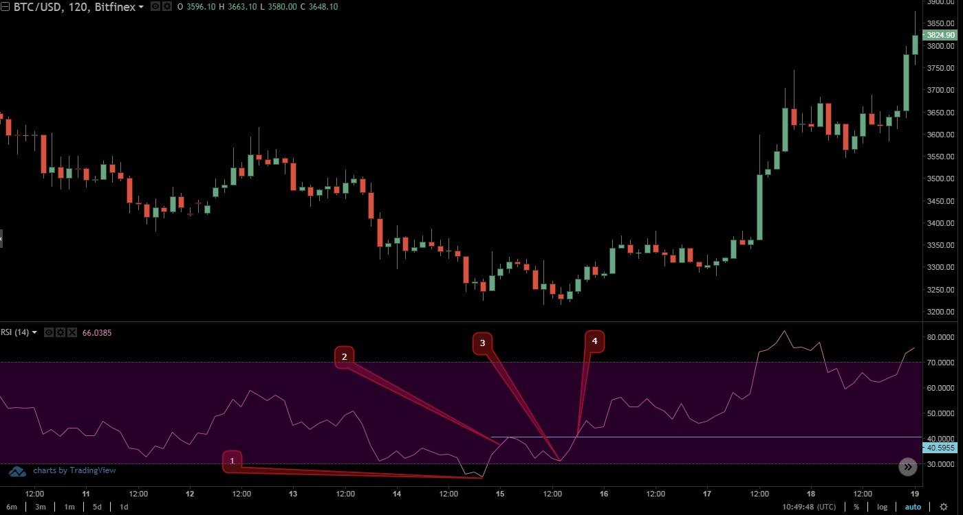 RSI Swing Rejection