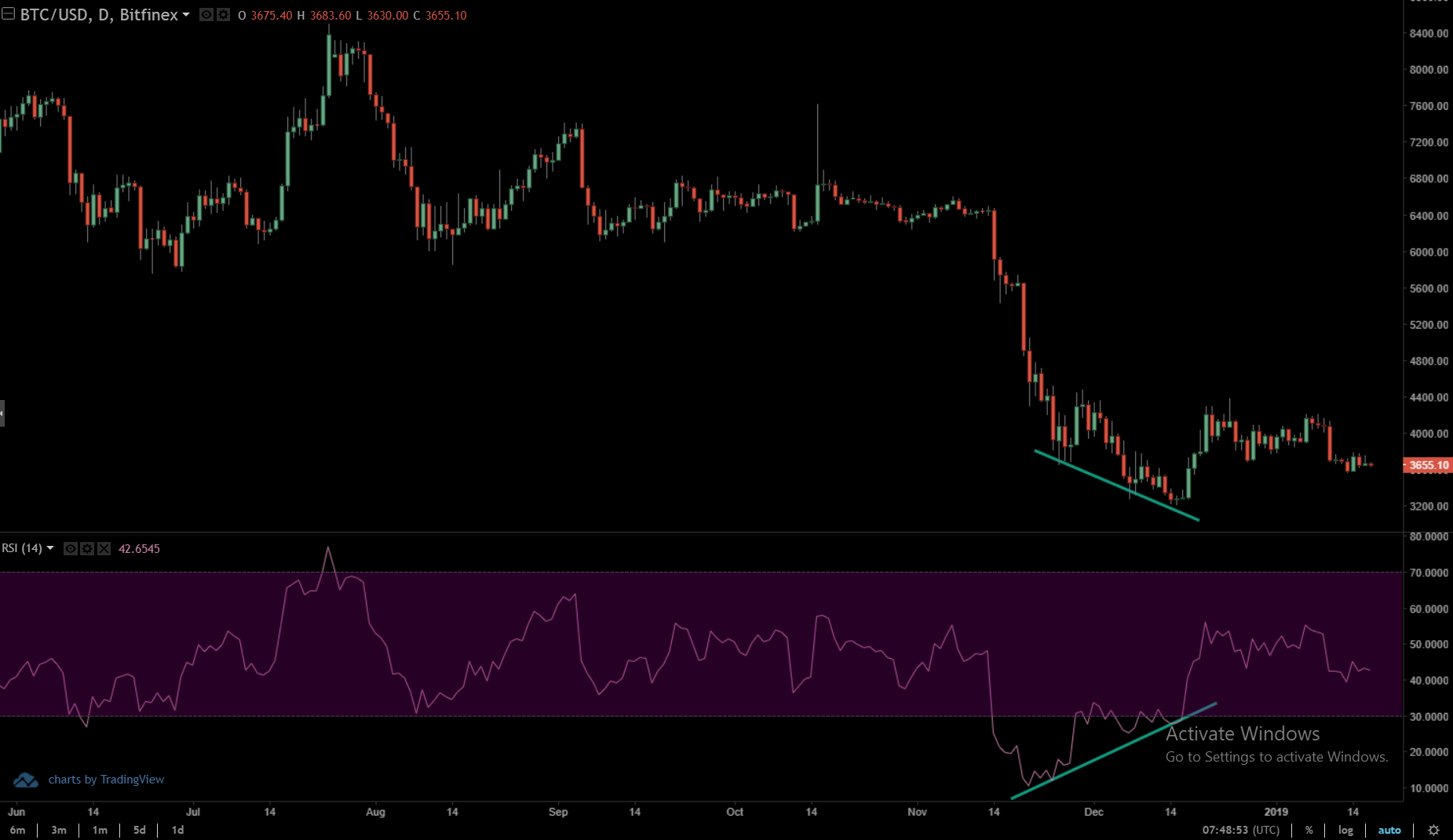 RSI Bullish Divergence