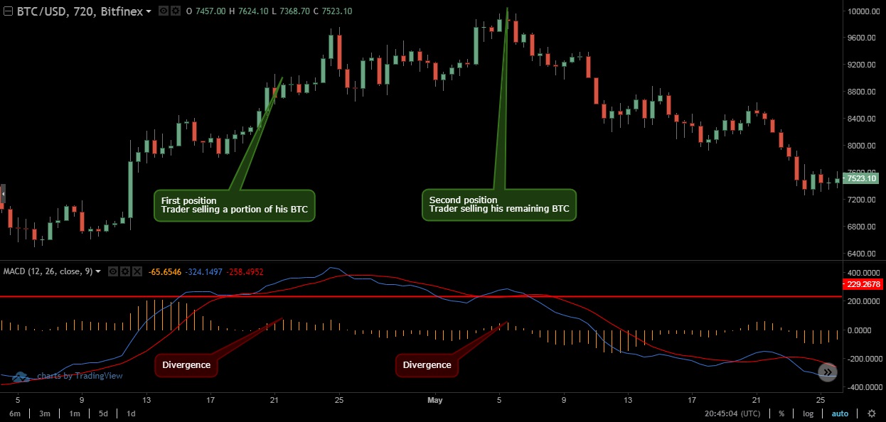 MACD Two Positions