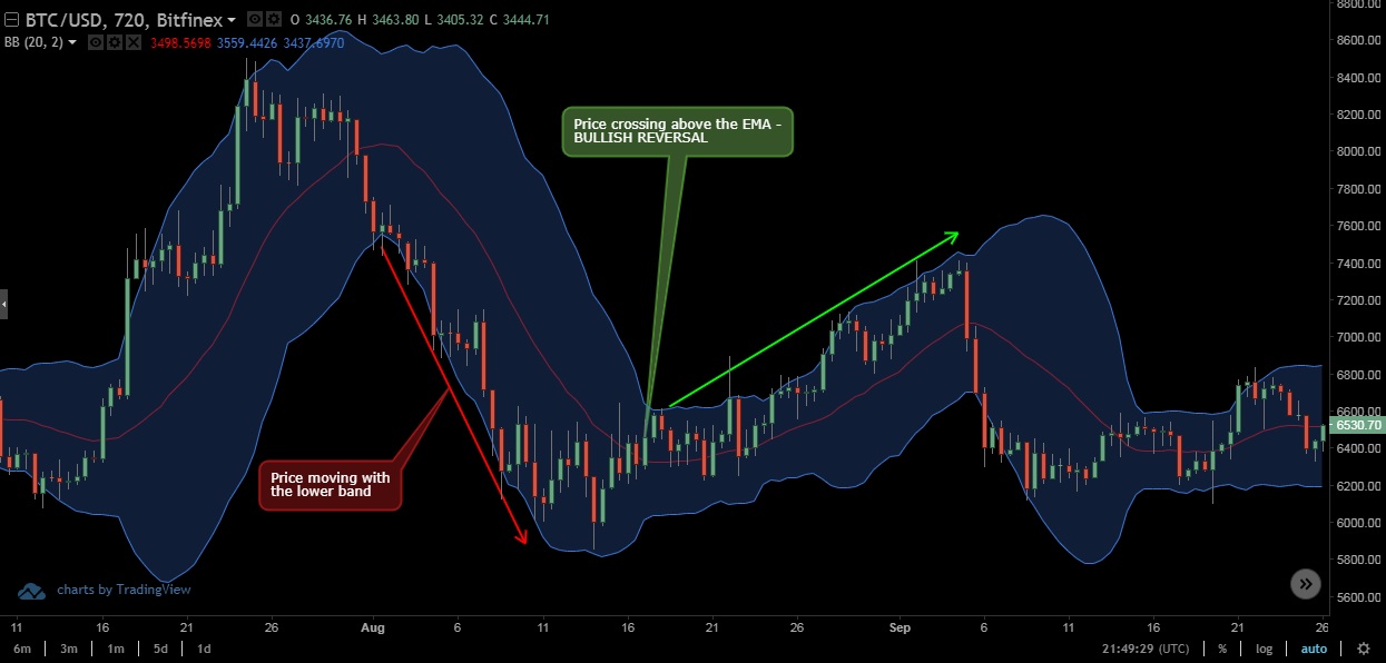 Bollinger Bands Bullish Reversal