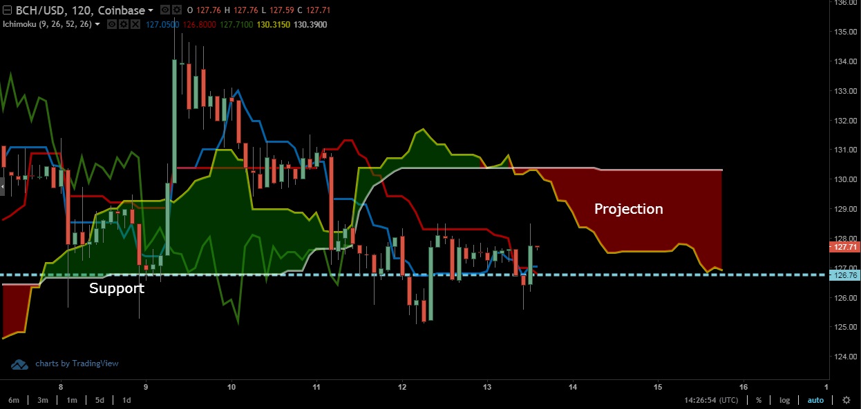 Ichimoku Cloud Resistance and Support