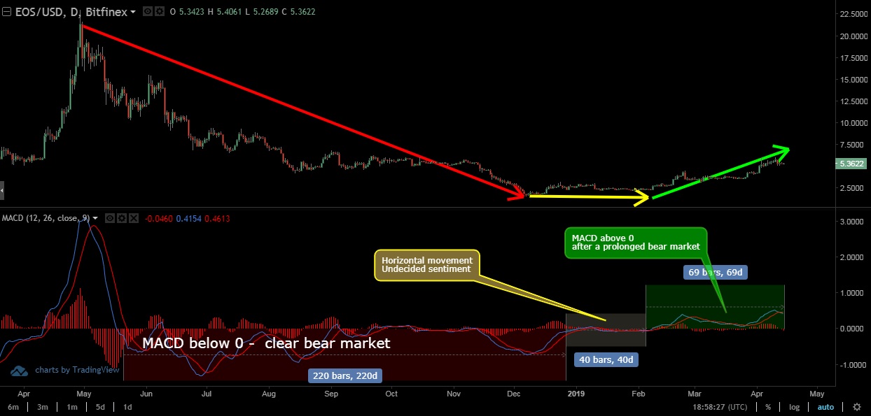 Bull market HODL strategy