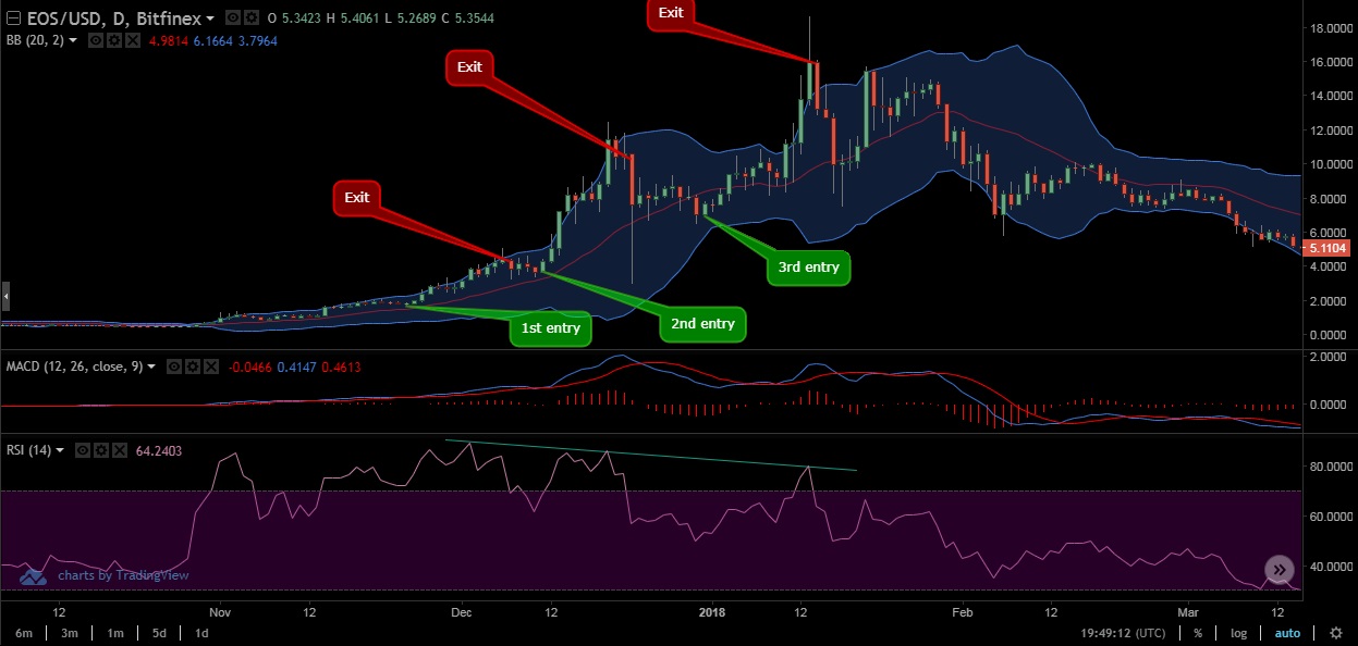 Bull market swing strategy