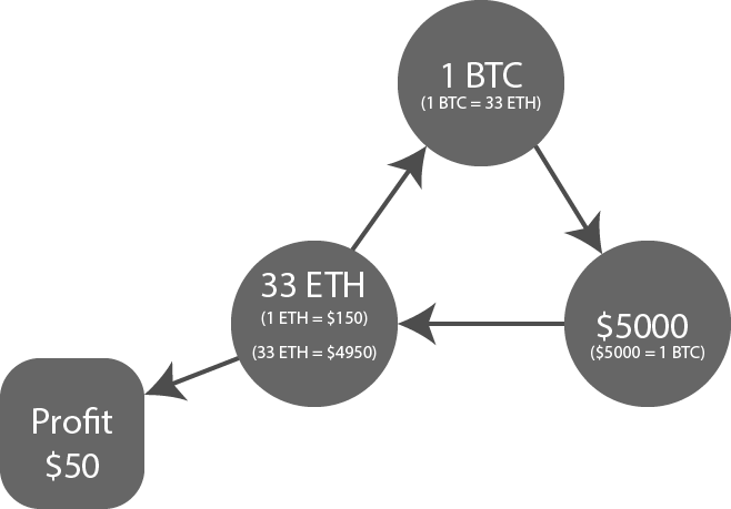 btc eth arbitrage