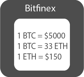 Cryptocurrency arbitrage intra-exchange