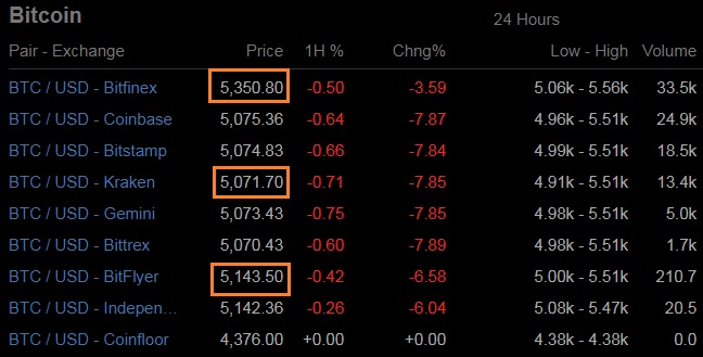 Cryptocurrency arbitrage price difference