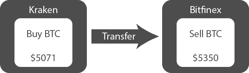 Cryptocurrency arbitrage transfer