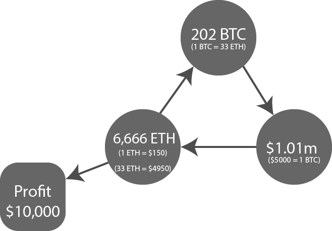 Cryptocurrency arbitrage whales