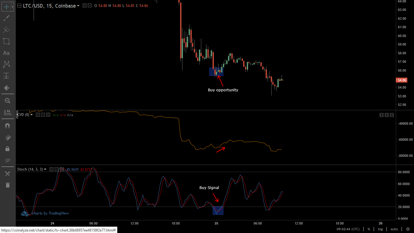 Combining CVD with Stochastic Indicator