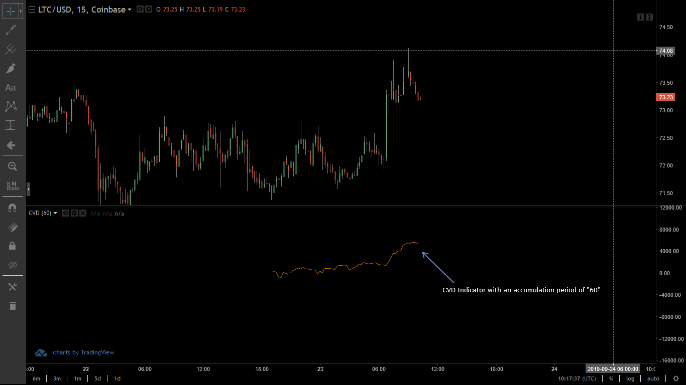 Cumulative Volume Delta. Origin Bar at "60"