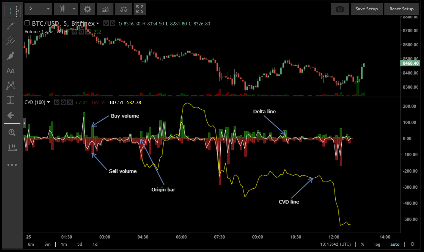 Cumulative Volume Delta (CVD) indicator