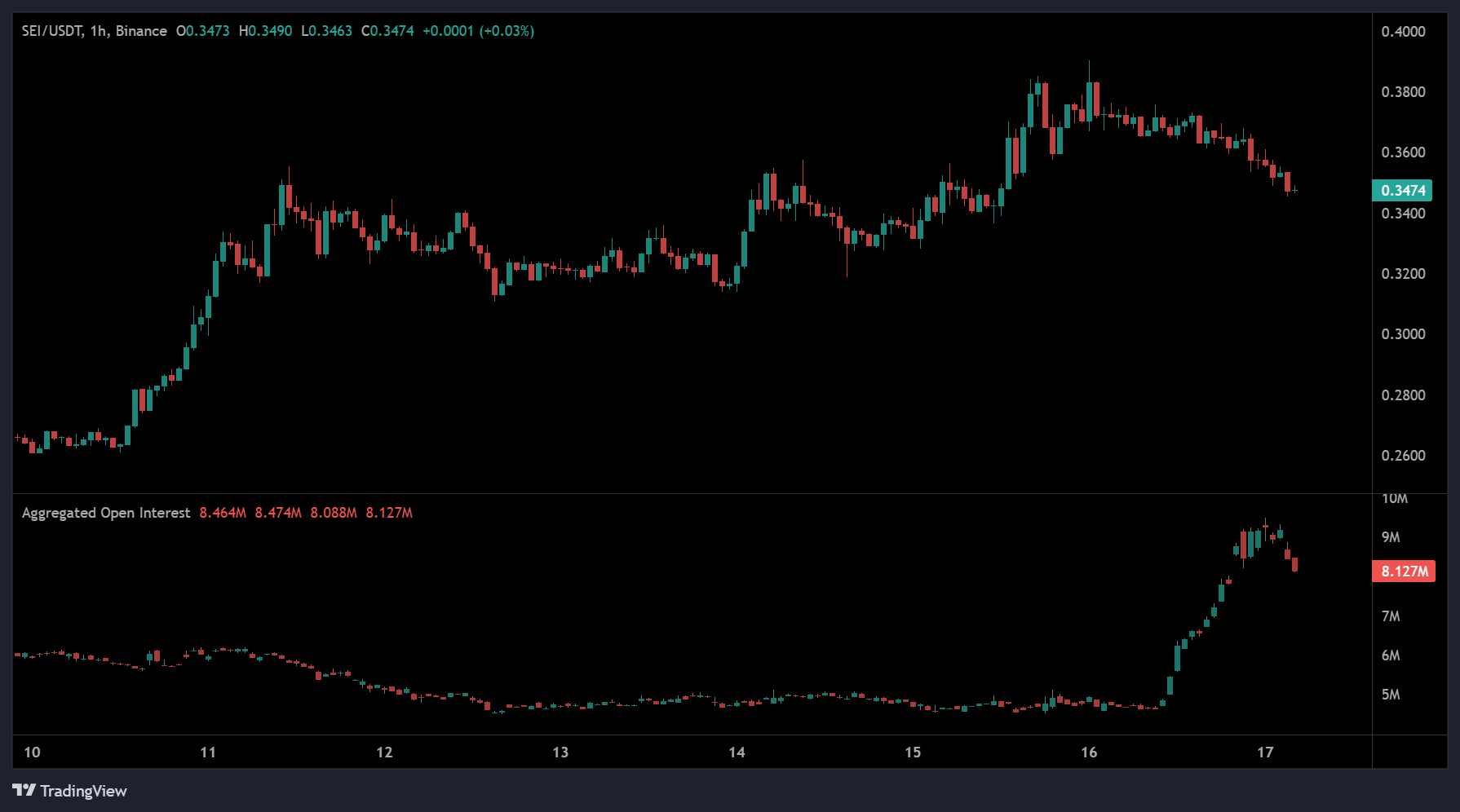 SEI Price Prediction Poised to Soar With Rising Volume and Bullish Market  Signals - Brave New Coin