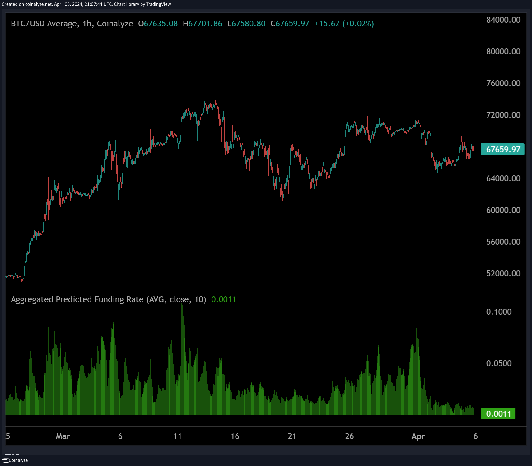 Bitcoin's 4th Halving Is 14 Days Away, and $100,000 Isn't Much Further Behind It