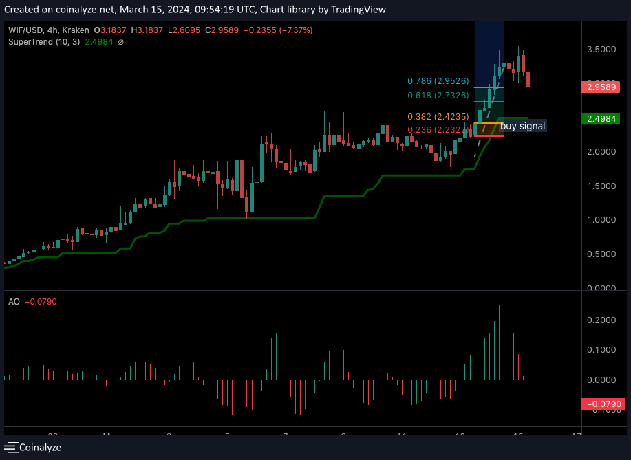 Dogwifhat (WIF) Price Prediction 2024, 2025, 2026, 20272030