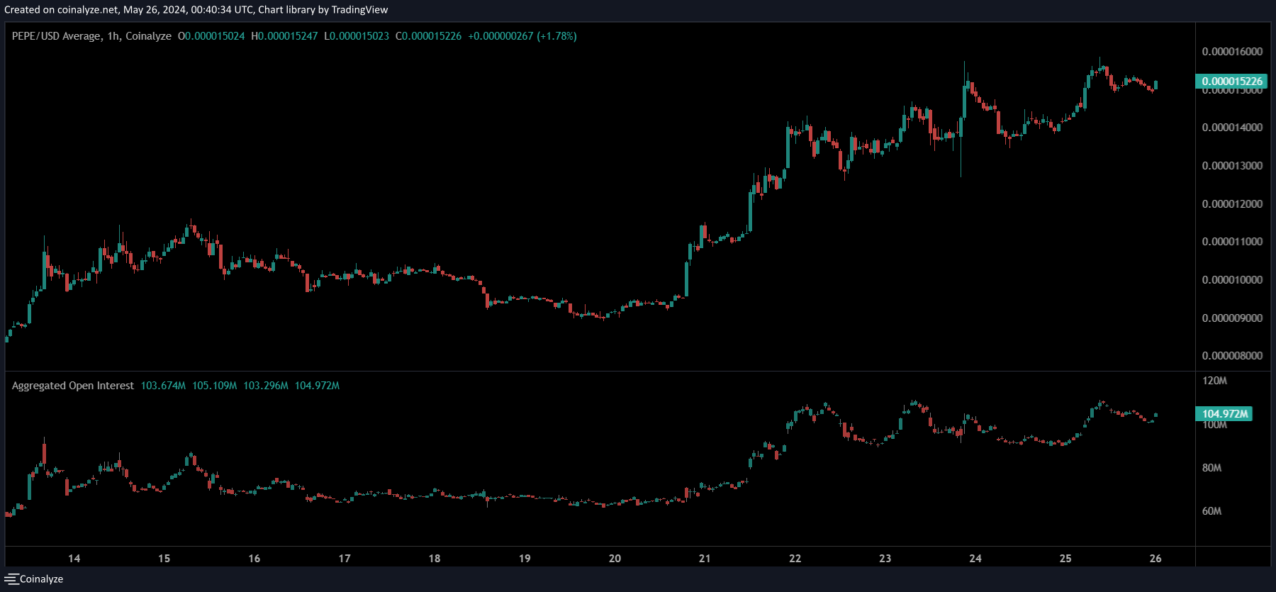 Cours de PEPE en haut son open interest en bas