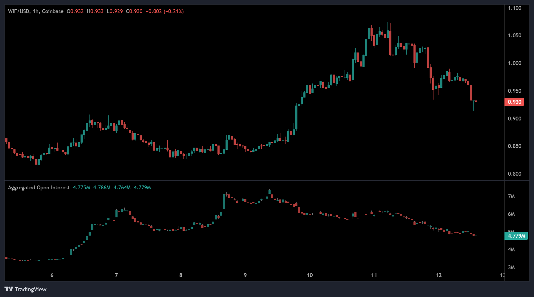 Dogwifhat Price Prediction Shows Early Strength After 10 Percent Daily Drop  - Brave New Coin