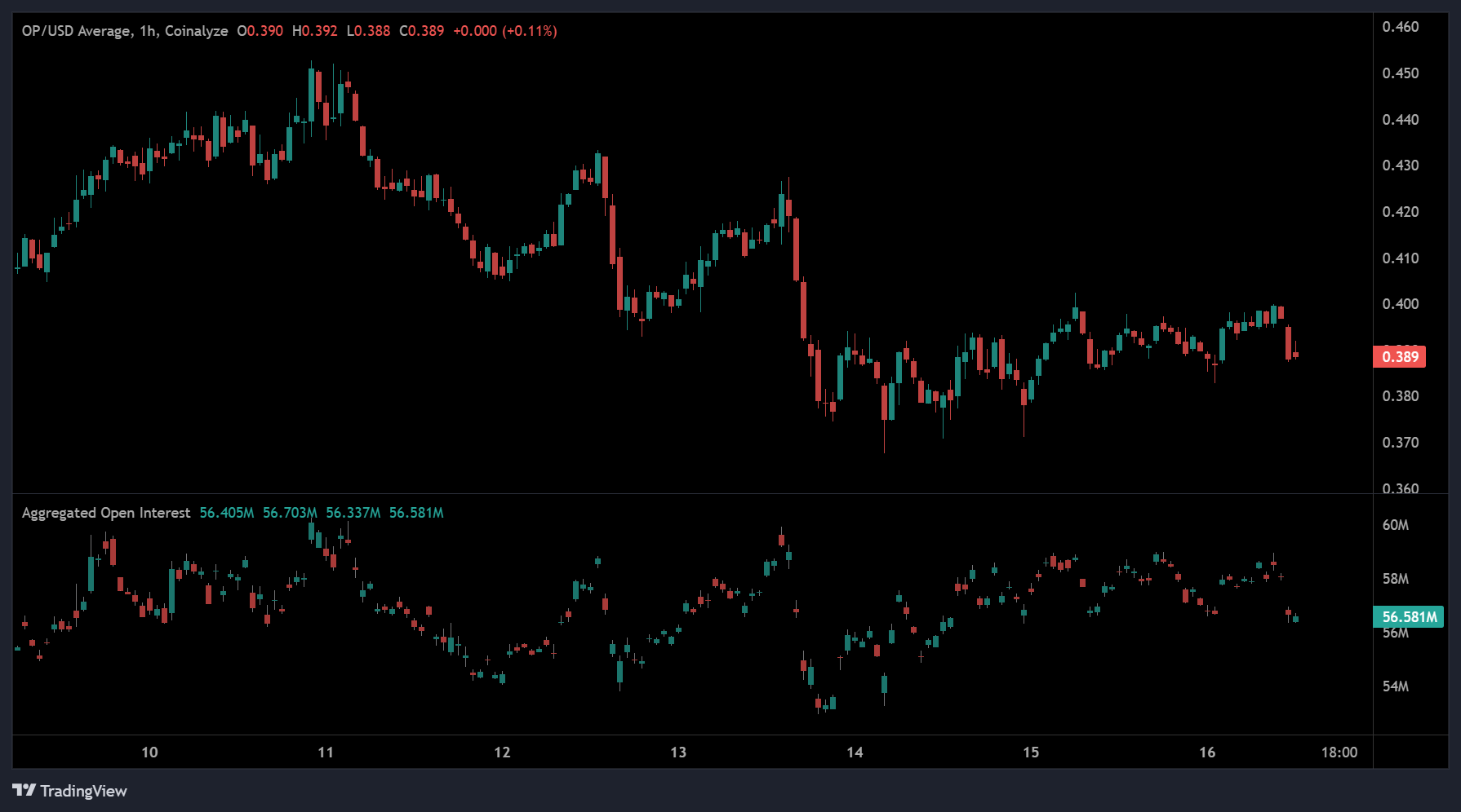 乐观价格分析：OP价格企稳，未平仓合约波动性降低- Brave New Coin